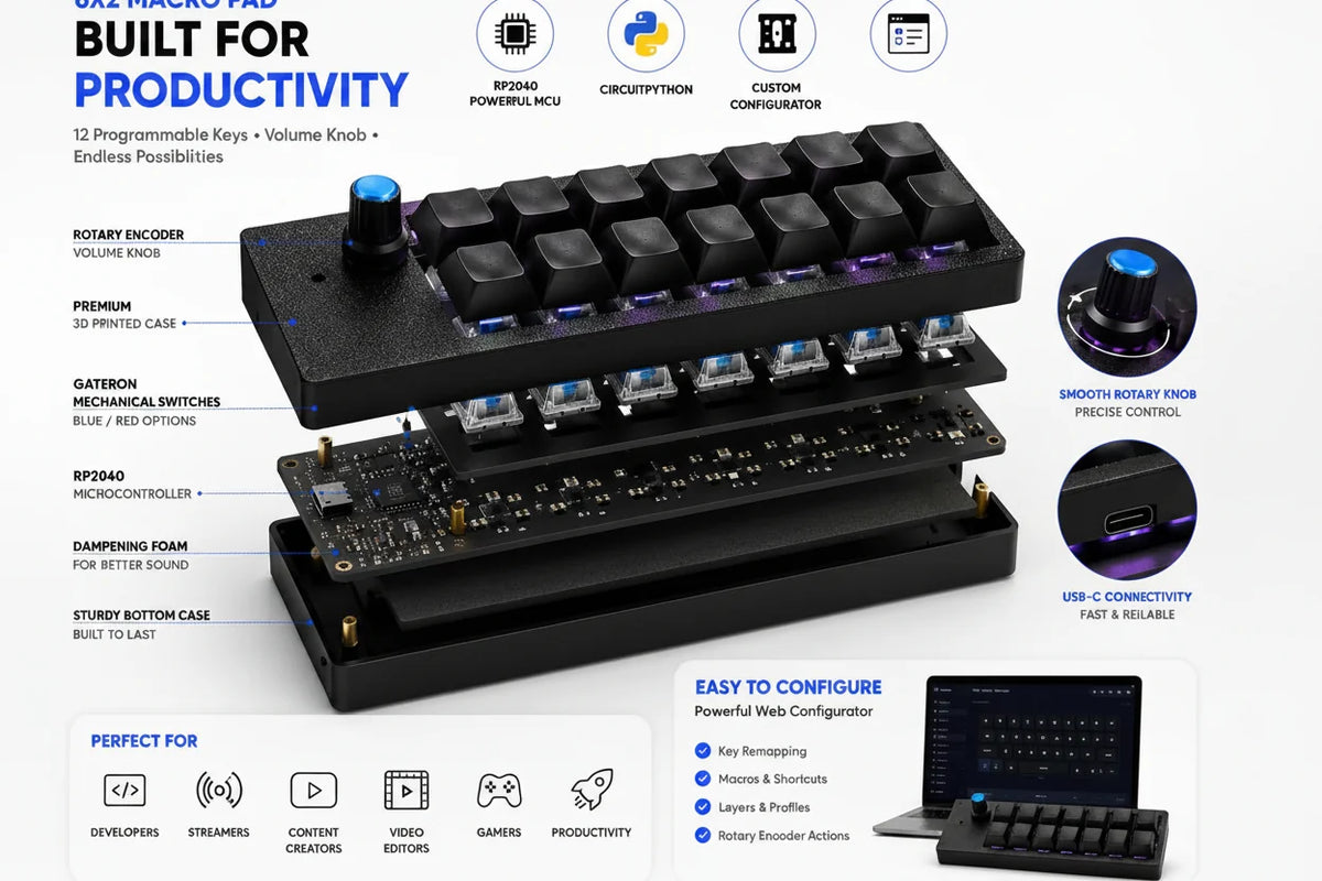 PicoPad 6x2 exploded view showing RP2040 board, Gateron switches and 3D printed case